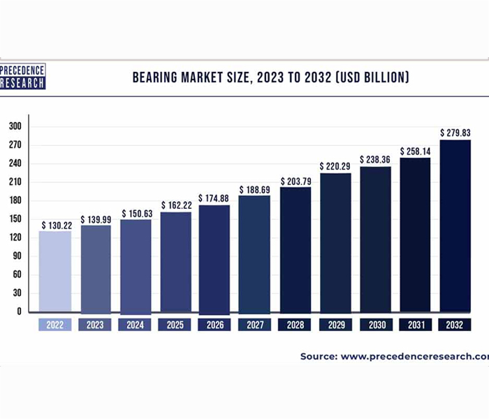 Мировой рынок подшипников: быстрый рост и технологические достижения в автомобильной промышленности с 2022 по 2032 год